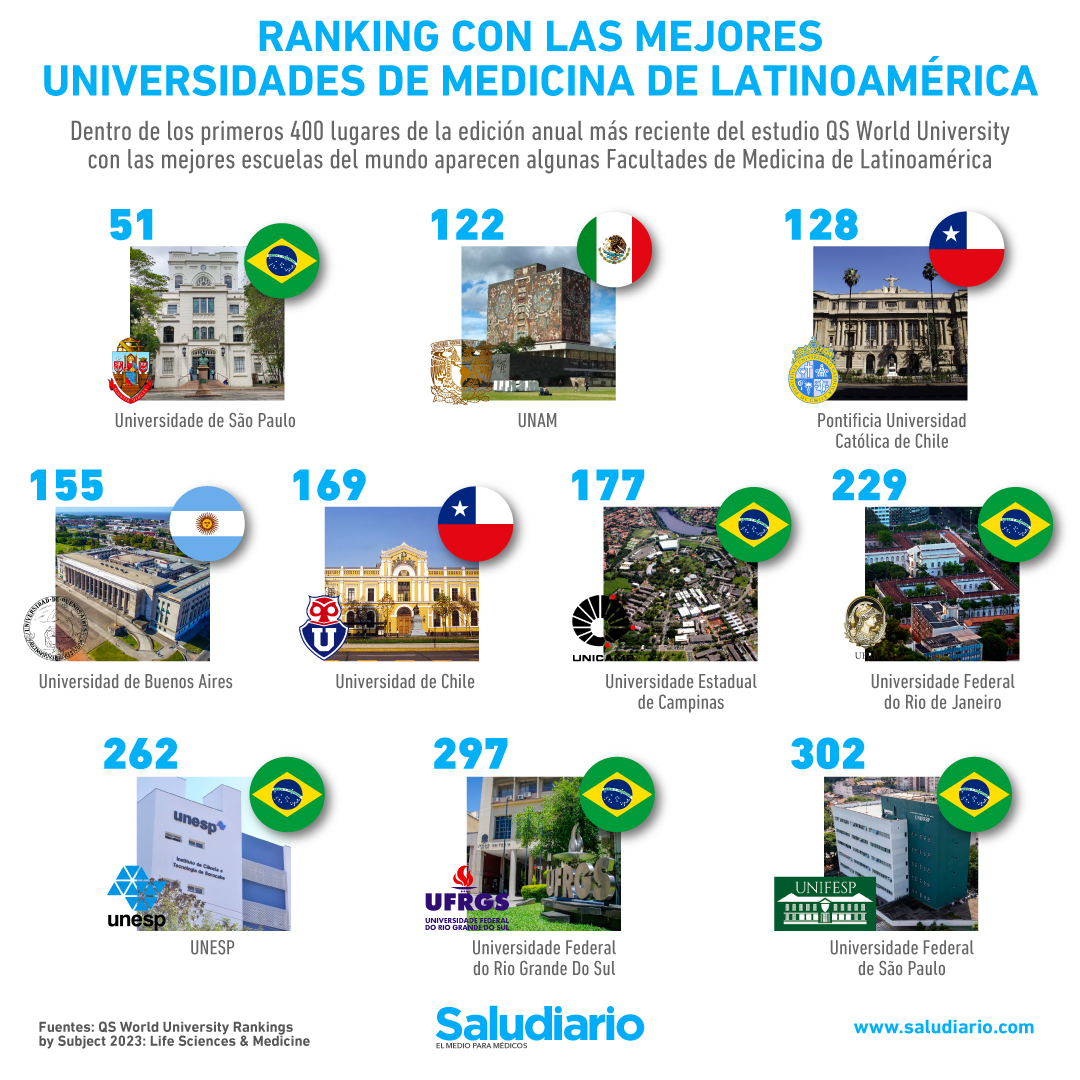 mejores universidades Medicina Latinoamérica