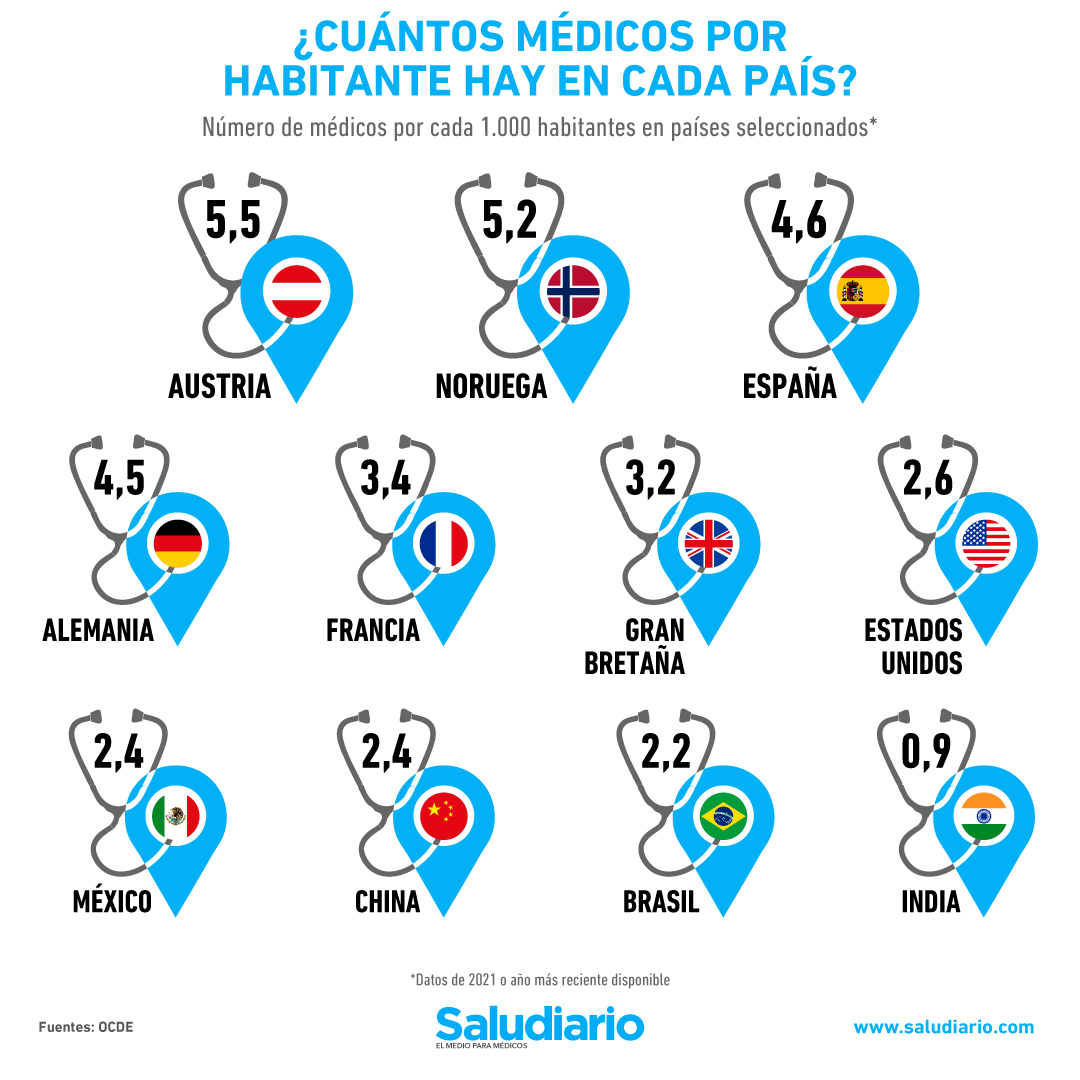 países con más médicos