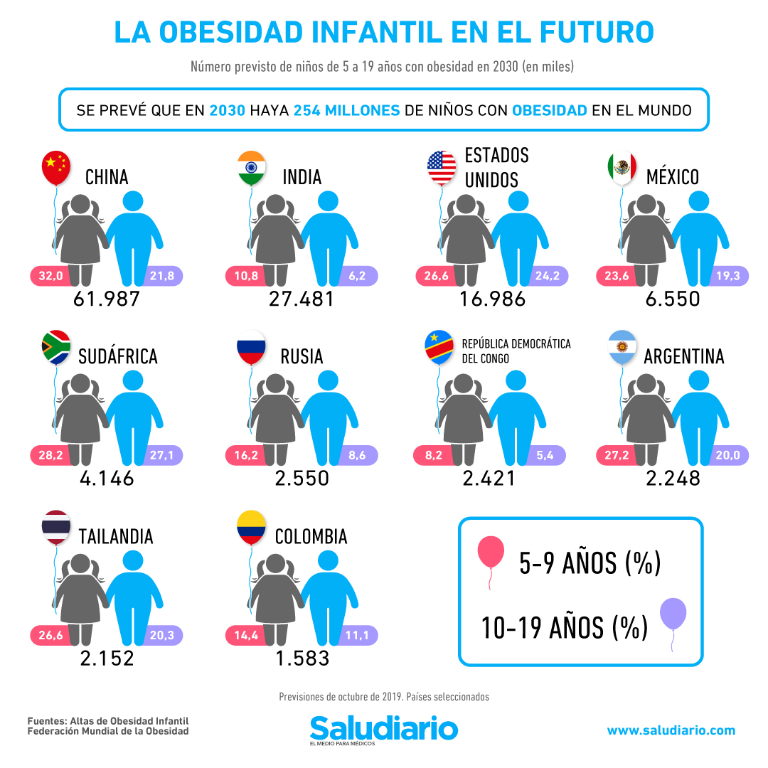 Obesidad infantil futuro