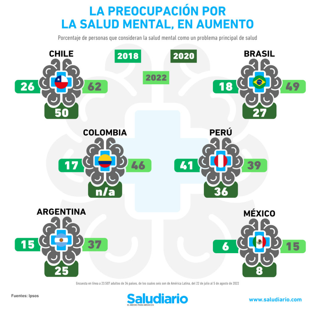 Salud mental Latinoamérica