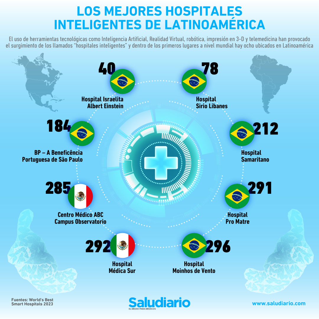 mejores hospitales inteligentes Latinoamérica