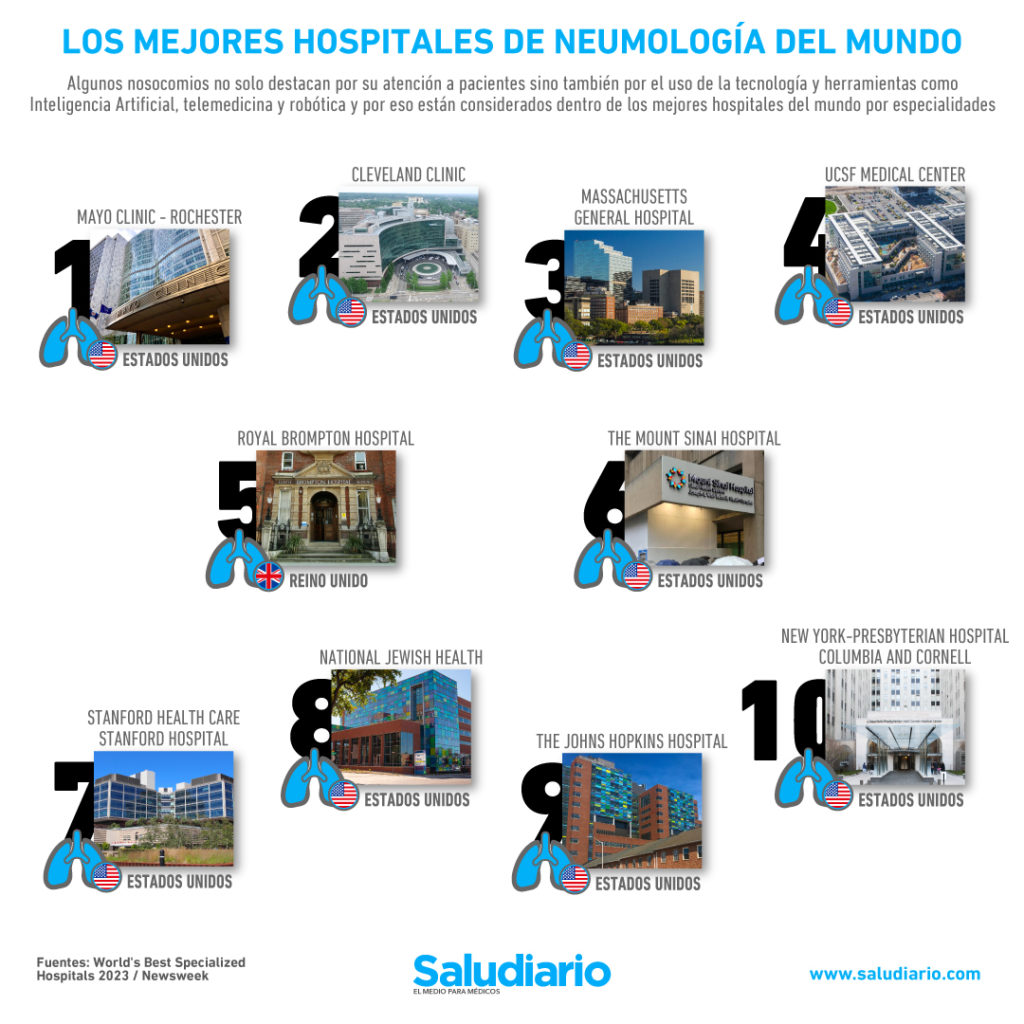 mejores hospitales de Neumología