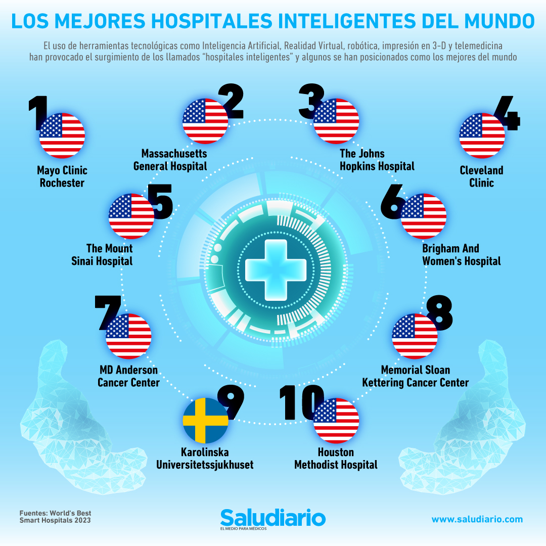 mejores hospitales inteligentes mundo