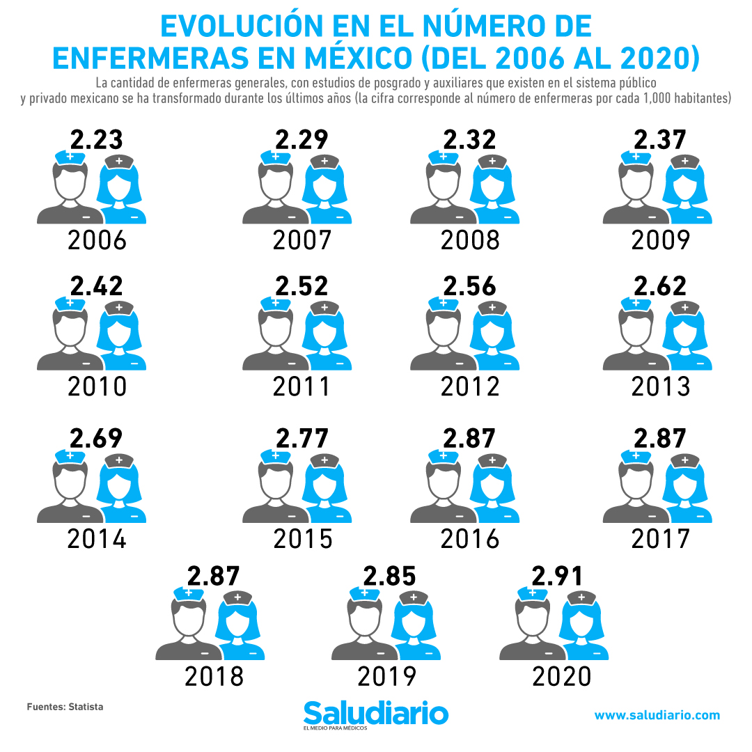 enfermeras en México