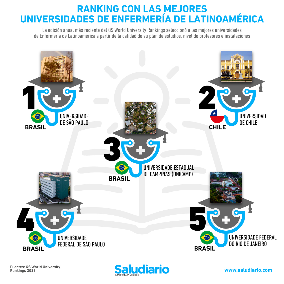 mejores universidades enfermería Latinoamérica