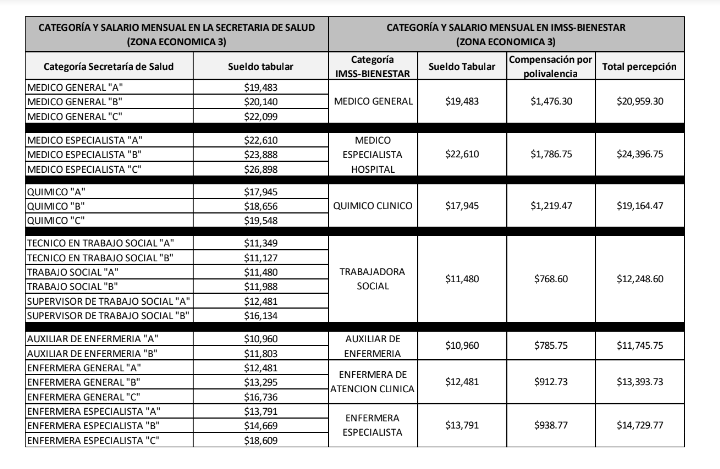 salario de los médicos