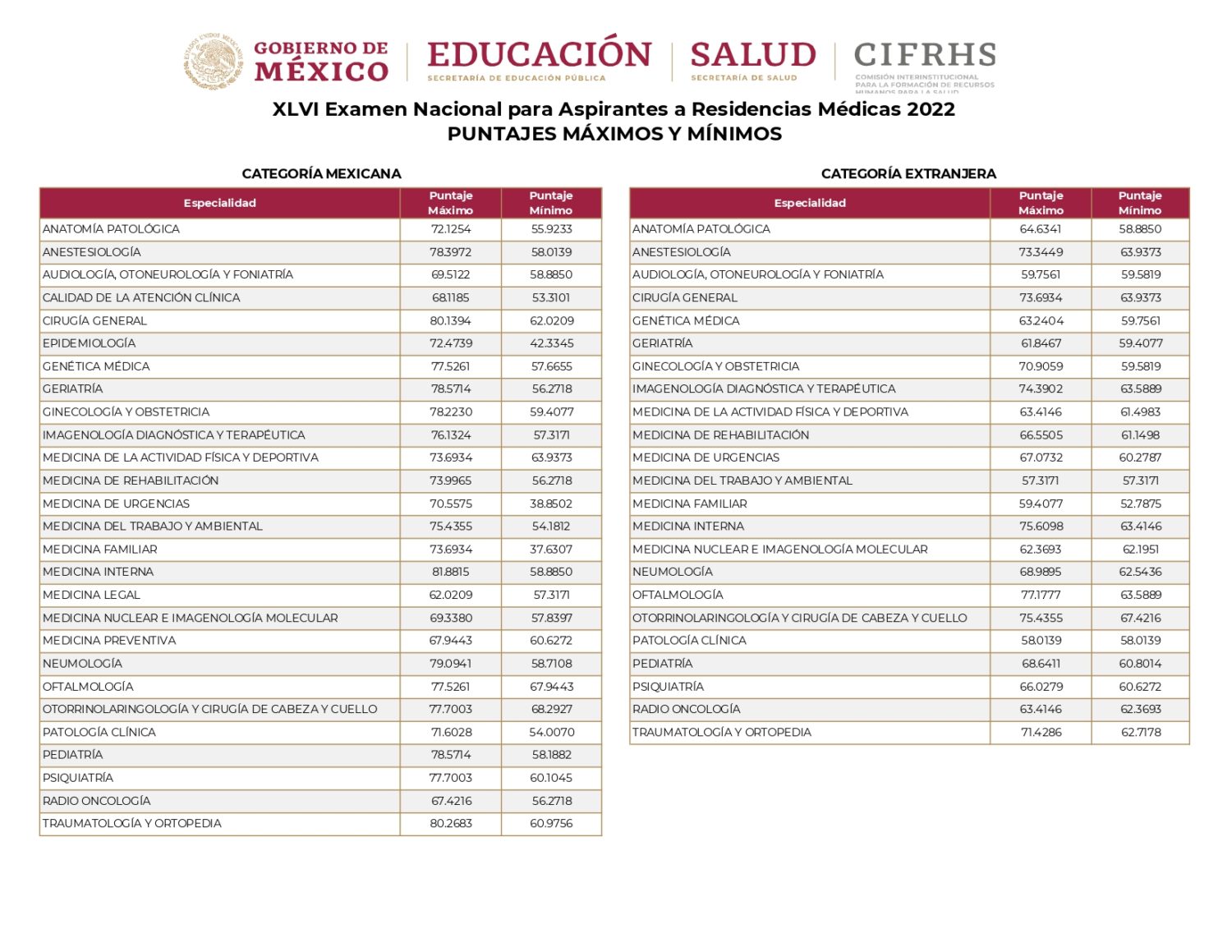 ENARM extranjeros puntajes altos