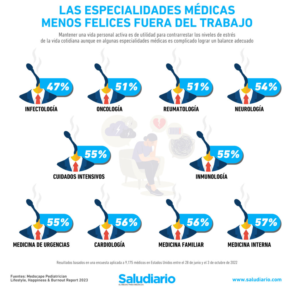 especialidades médicas menos felices