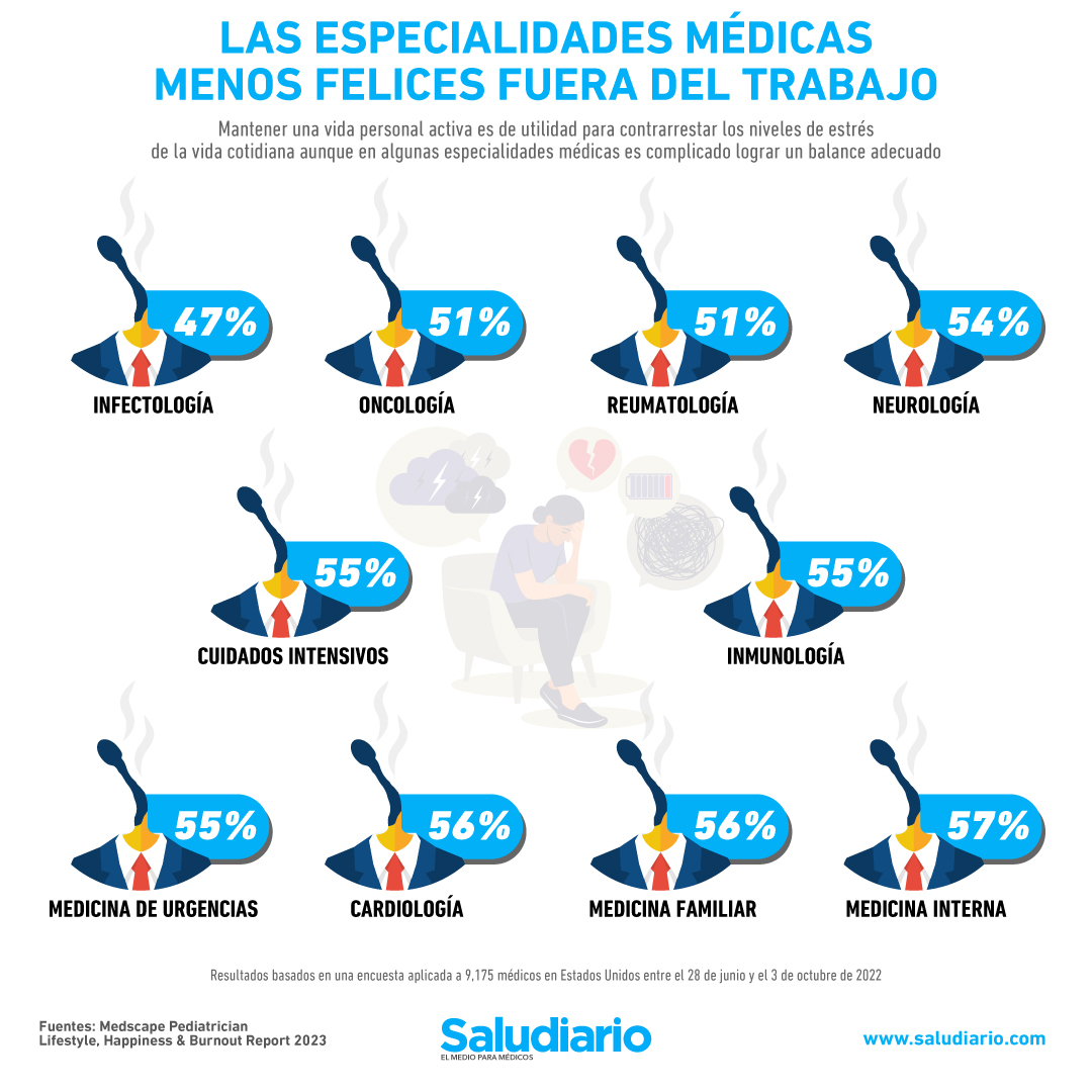 especialidades médicas menos felices