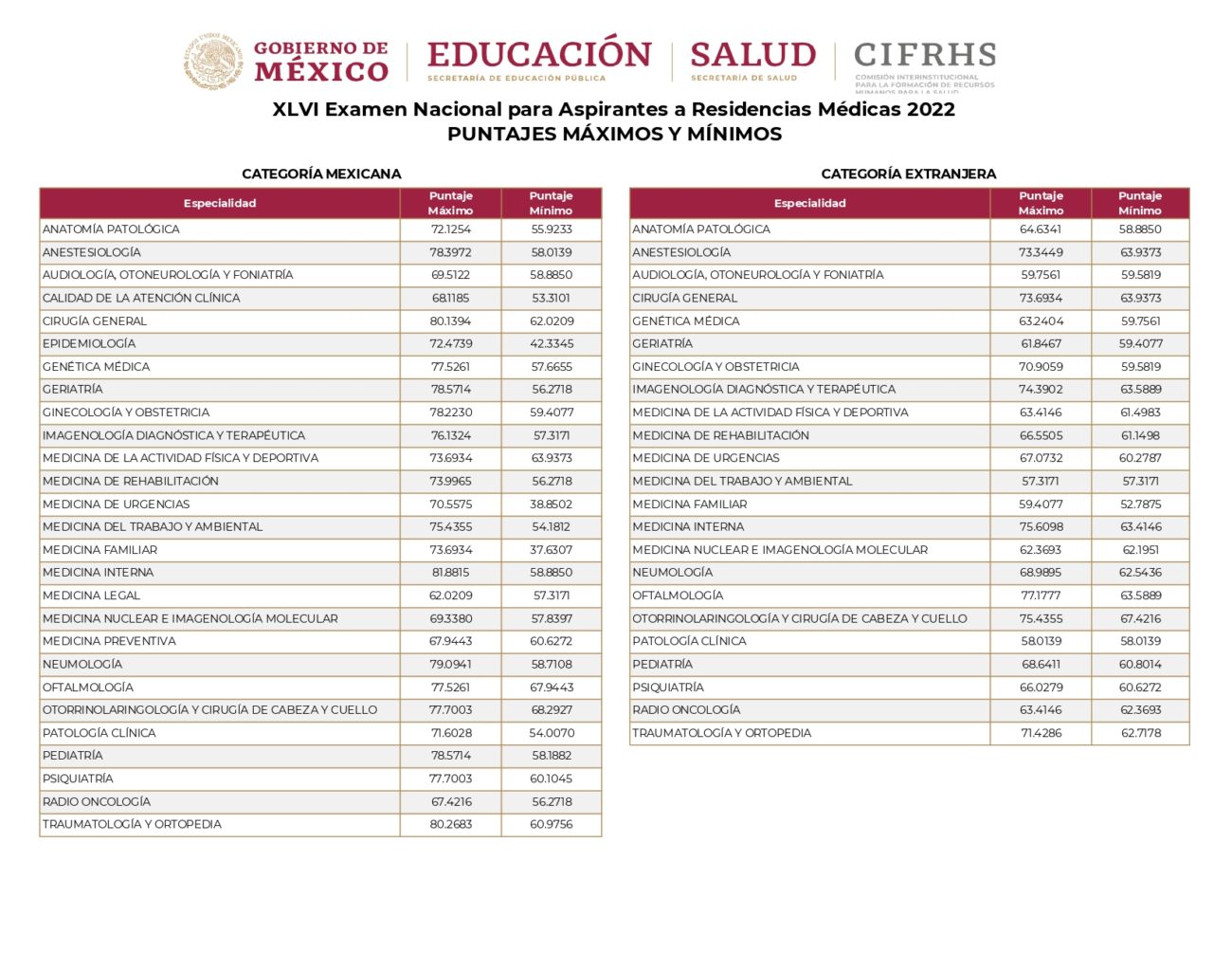 ENARM especialidades puntajes bajos