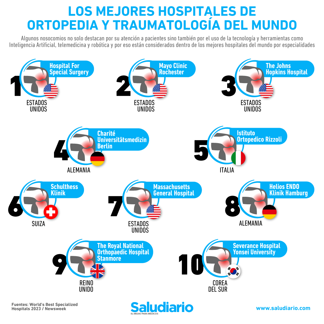 mejores hospitales Traumatología