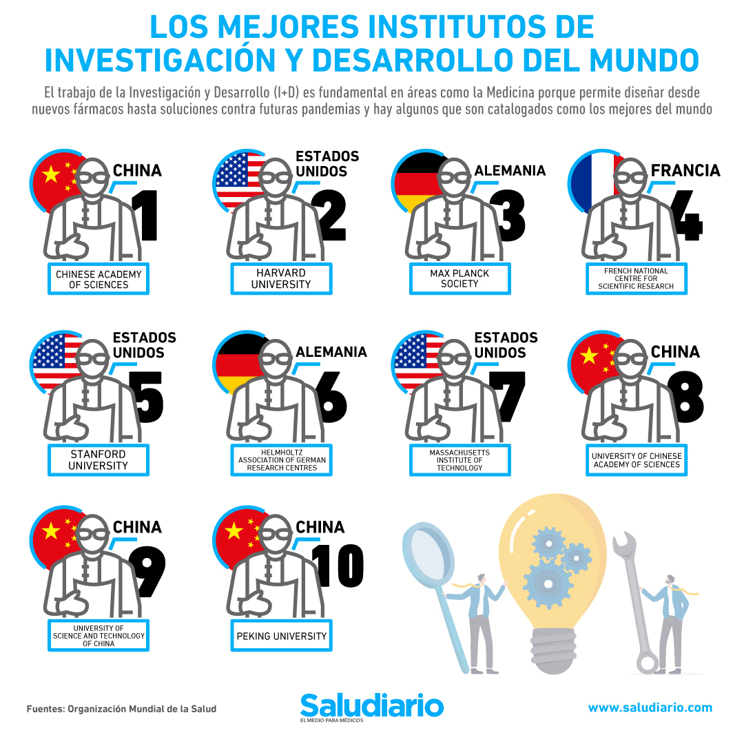 mejores Institutos Investigación Desarrollo