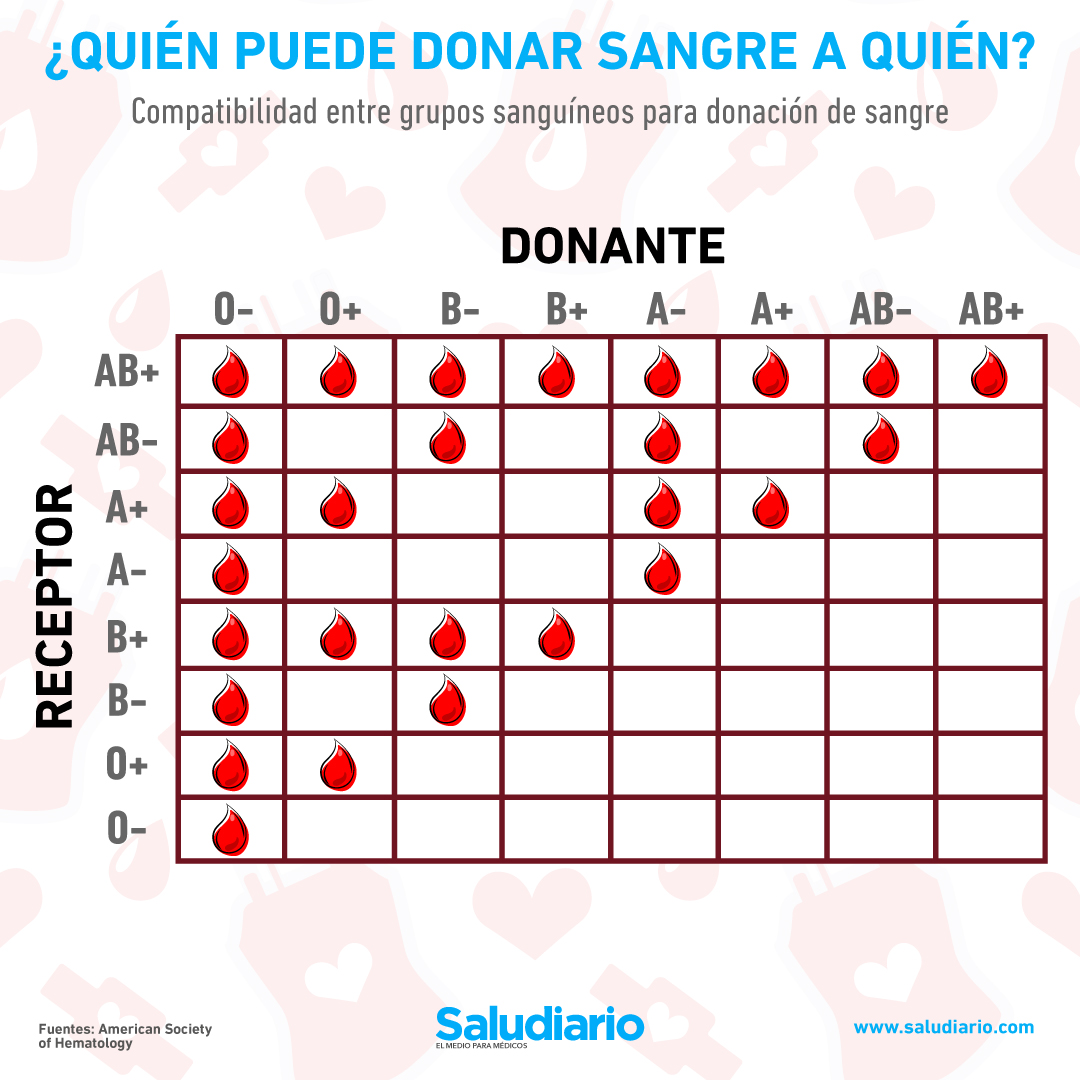 tipos sangre compatibles