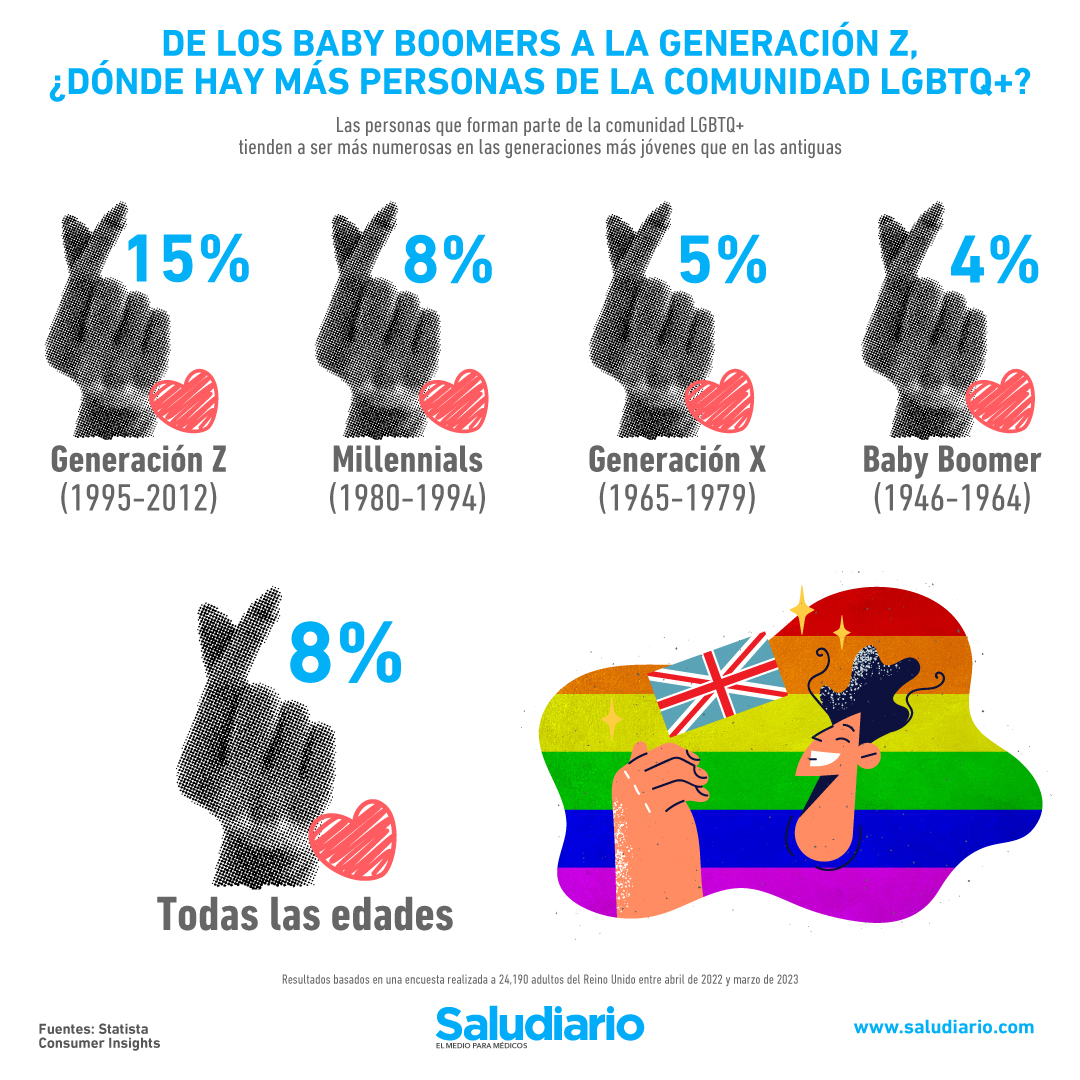 In which generation is the LGBTQ community more numerous?