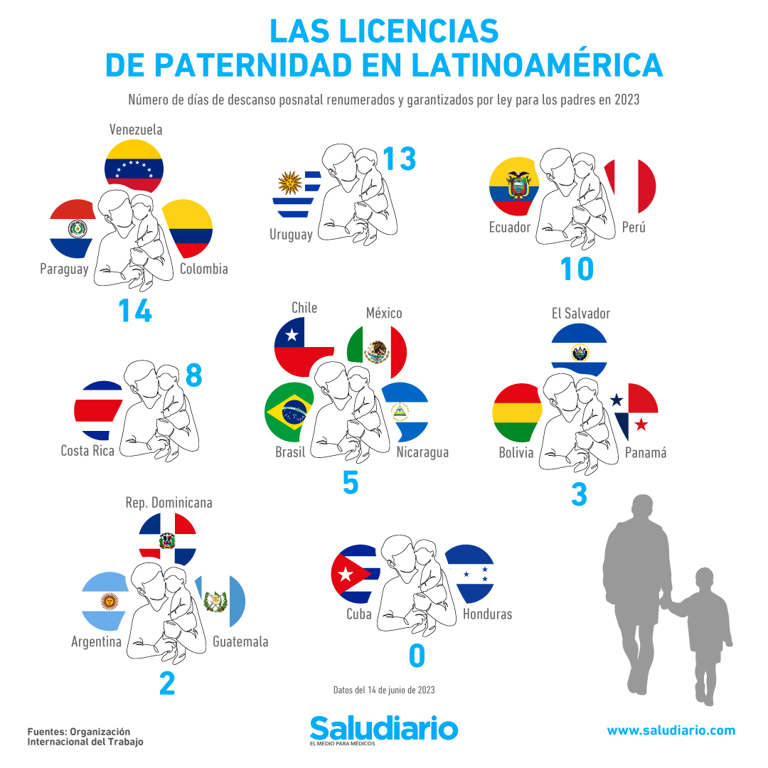 Licencia de paternidad en Latam Días que ofrece cada país