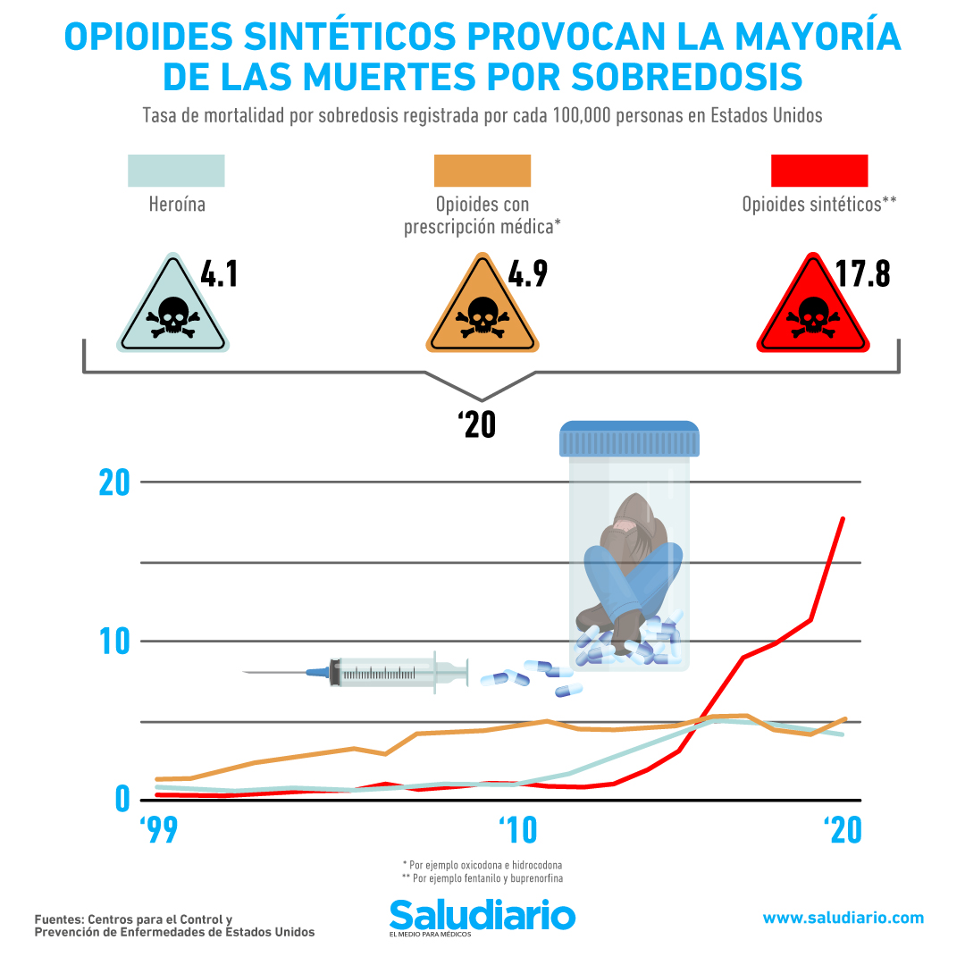 opioides sintéticos