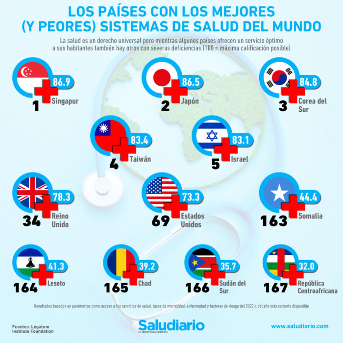 Estos países tienen los mejores sistemas de salud del mundo