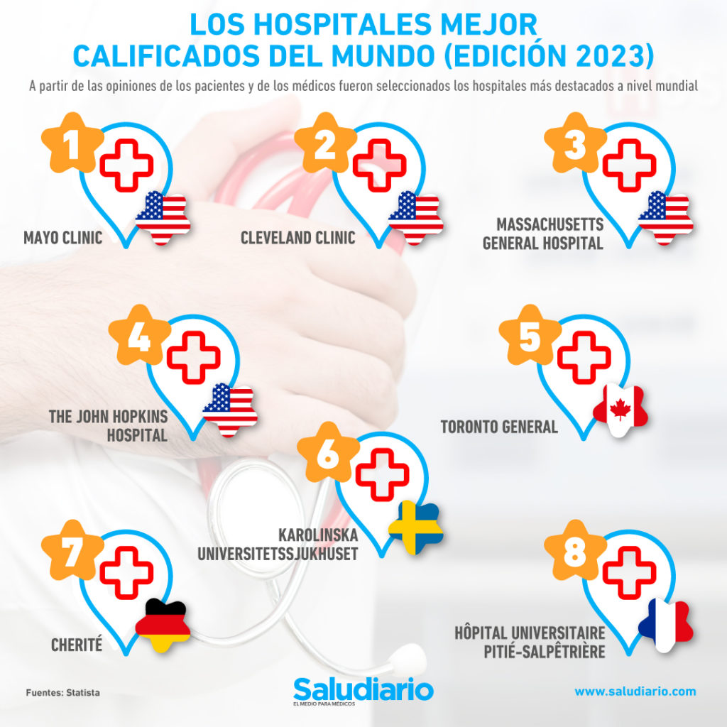 hospitales mejor calificados