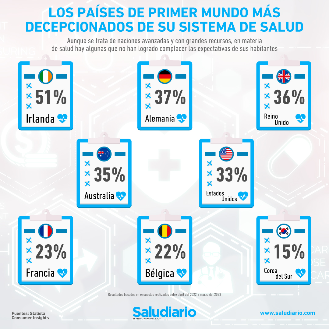 Developed countries are the most disappointed with their health systems