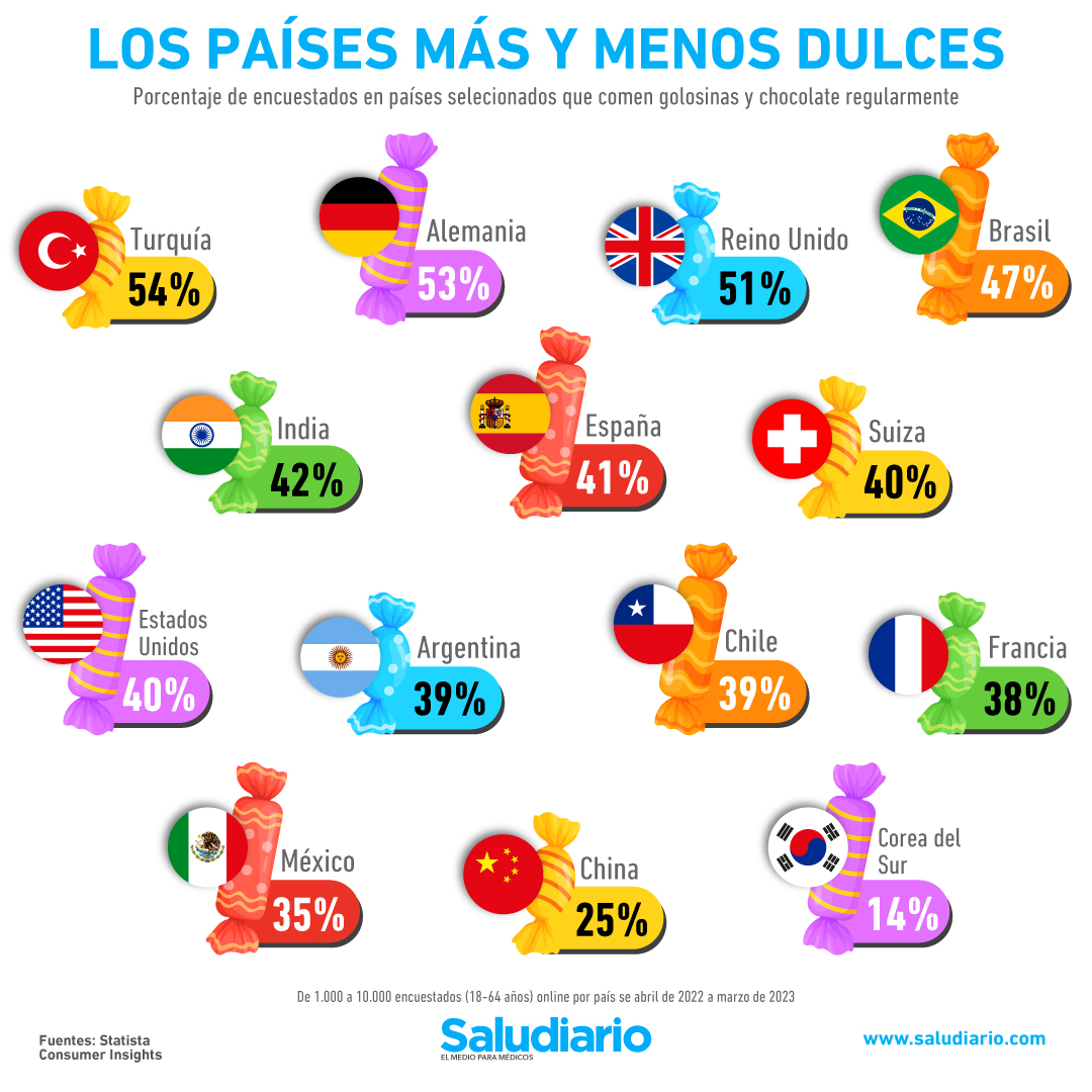 países más dulces