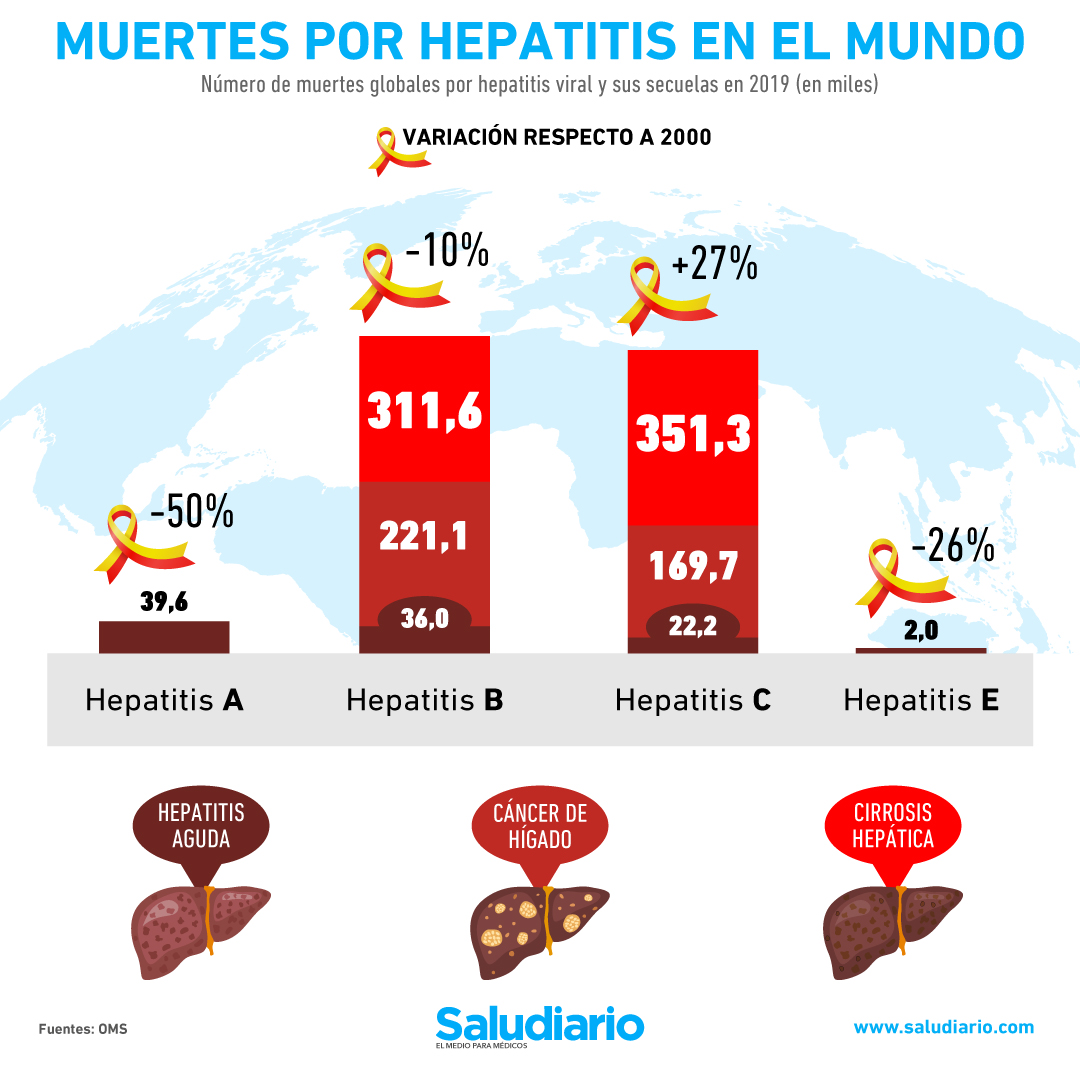 hepatitis muertes