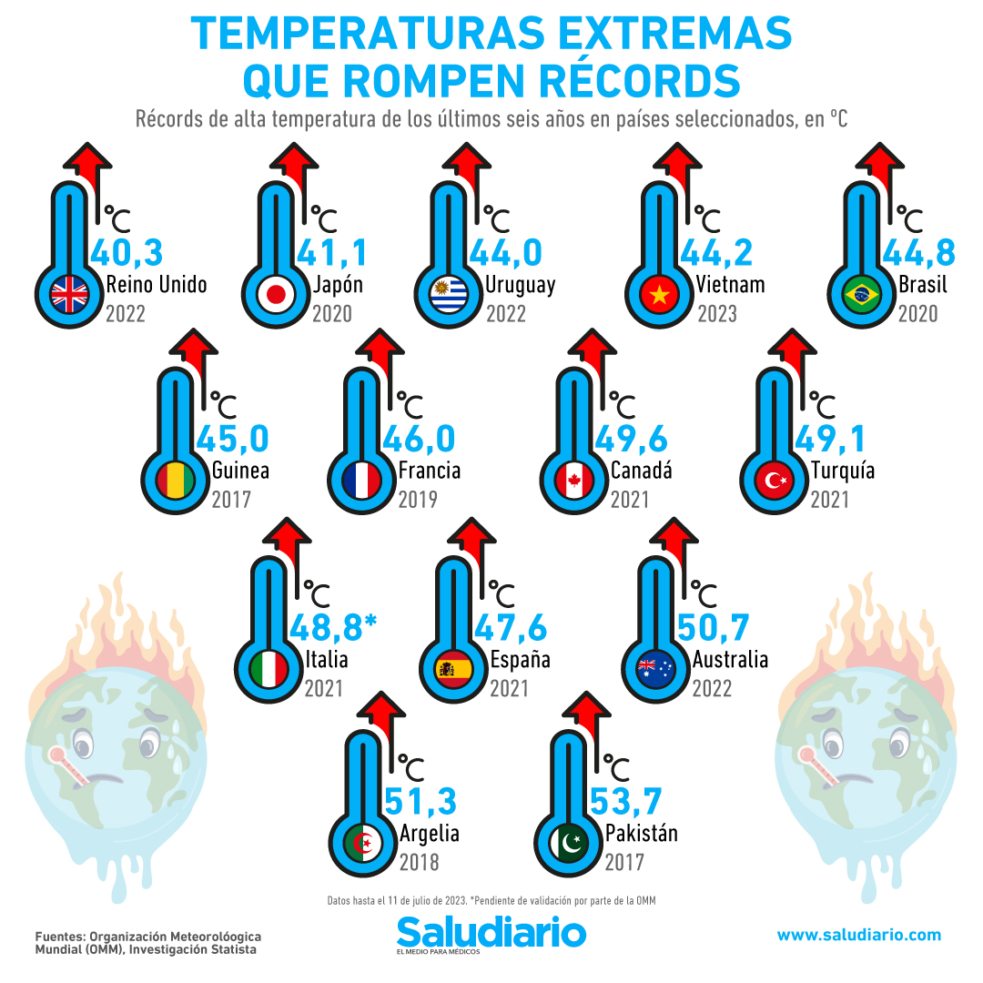 temperaturas más altas