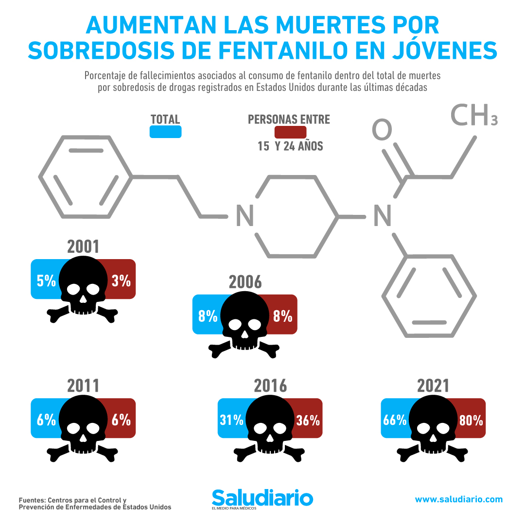 sobredosis de fentanilo