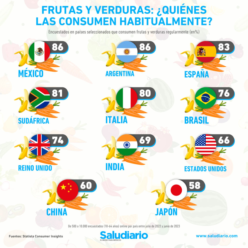 De acuerdo con la OMS, la obesidad es responsable de 41 millones de fallecimientos anuales. Una correcta alimentación es la base para prevenir enfermedades crónicas como el cáncer, la diabetes tipo 2 y la hipertensión. Aunque México es el país con mayor consumo de frutas y verduras en el mundo, también es uno de los líderes en obesidad. La alimentación es la base de la salud porque a partir de lo que se ingiere se pueden prevenir o adquirir diversas enfermedades y padecimientos. De hecho, es bastante común que los médicos recomienden el consumo de frutas y verduras a sus pacientes. Una práctica en apariencia tan sencilla es suficiente para tener una mejor calidad de vida. En ese tenor, a lo largo de las últimas décadas el mundo pasó de la desnutrición a la obesidad. Ambos extremos son igual de peligrosos y tienen su origen en la dieta adoptada por gran parte de la población. Los costos de la obesidad Cuando se combina una dieta inadecuada con el sedentarismo hay consecuencias como el aumento de masa corporal. Más allá de la parte estética se trata de una condición que es reconocida por la Organización Mundial de la Salud (OMS) como una enfermedad. Además las consecuencias pueden ser bastante graves. De hecho, de acuerdo con el máximo organismo sanitario es responsable de 41 millones de muertes anuales. Además es la principal causa de fallecimientos por Enfermedades Crónicas No Transmisibles (ECNT). Ahora bien, de acuerdo con las guías internacionales de alimentación se recomienda tanto a los adultos como a los niños de 10 años o más consumir al menos 400 gramos de frutas y verduras cada día o cinco porciones de 80 g cada una. De esta forma se indica que es posible prevenir enfermedades crónicas, incluyendo las cardiovasculares, el cáncer, la diabetes tipo 2 y la obesidad. Por su parte, en el caso de niños de dos a cinco años, la indicación es ingerir al menos 250 gramos al día, y si tienen de seis a nueve años, al menos 350 gramos diarios. Los países con el mayor consumo de frutas y verduras en el mundo Por otra parte, a partir de la macroencuesta realizada por Statista Consumer Insights este 2023, se obtuvo a las naciones que tienen un mayor consumo de estos dos tipos de alimentos. Aunque sólo fue aplicada a adultos de 18 a 64 años, la primera posición es compartida por México y Argentina. En cada una se obtuvo que el 86 por ciento de la población tiene un consumo de frutas y verduras de forma habitual. Mientras que alrededor de ocho de cada 10 encuestados en España e Italia, países que siguen la dieta mediterránea, caracterizada, entre otras cosas, por un alto consumo de frutas y verduras, dijeron lo mismo. En cambio, los niveles descienden hasta los dos tercios en Estados Unidos y al 60% o menos en los asiáticos China y Japón, donde la fruta es bastante costosa. Por otra parte, más allá de lo que indica la encuesta, la paradoja más grande es que a pesar del consumo habitual de frutas y verduras en México, también es uno de los países líderes en obesidad y sobrepeso. Con esto en mente, la alimentación también debe ir acompañada de prácticas como el ejercicio constante para lograr un estado de salud óptimo.