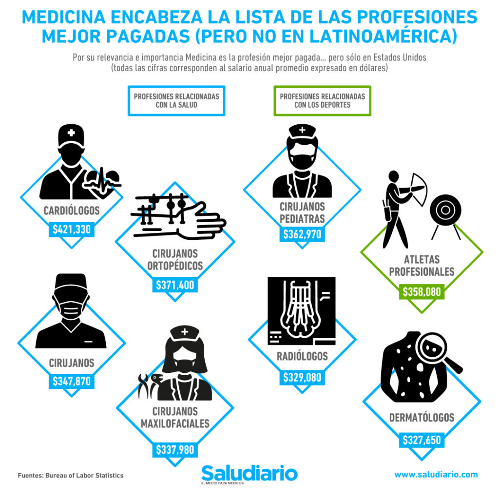 medicina profesiones mejor pagadas