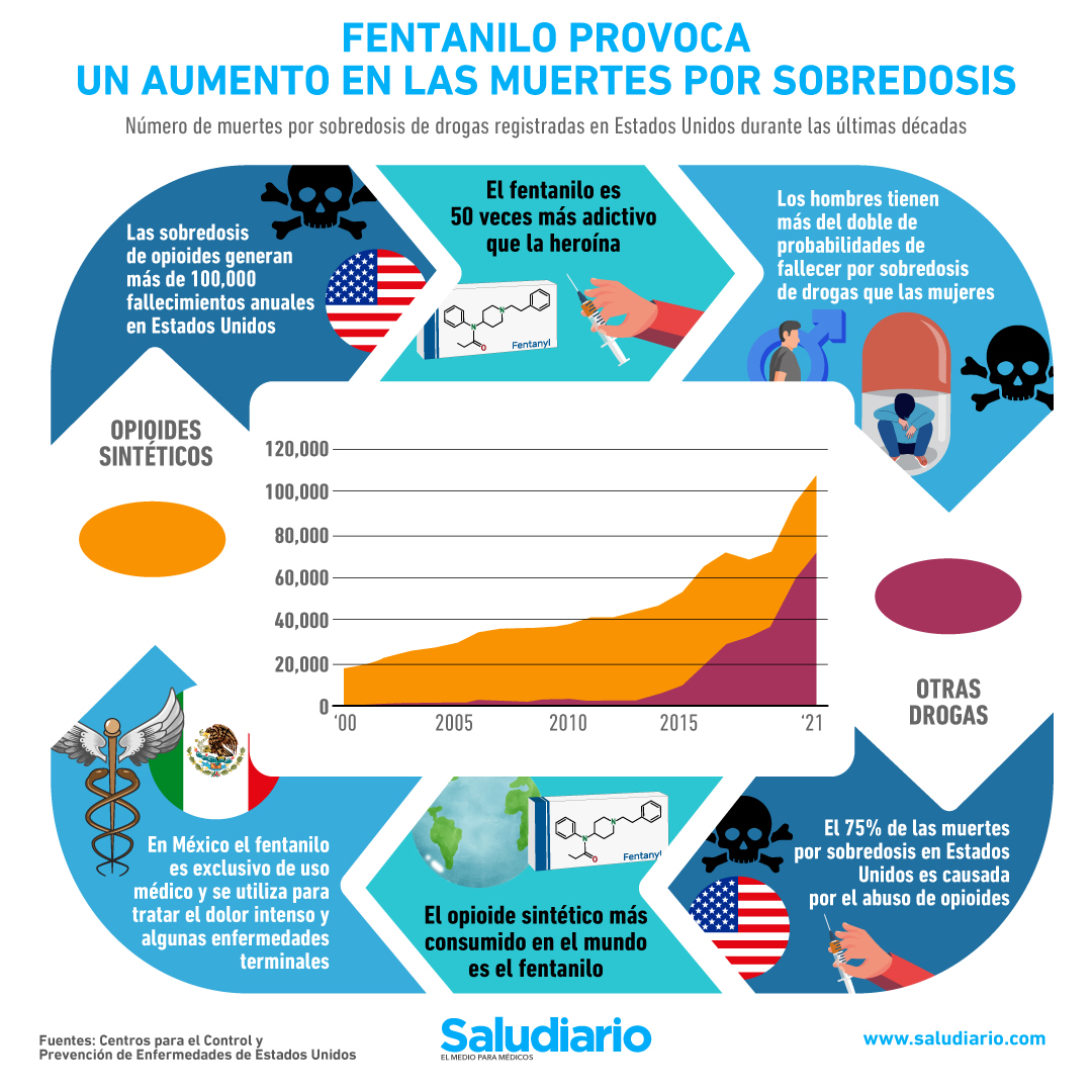 fentanilo muertes