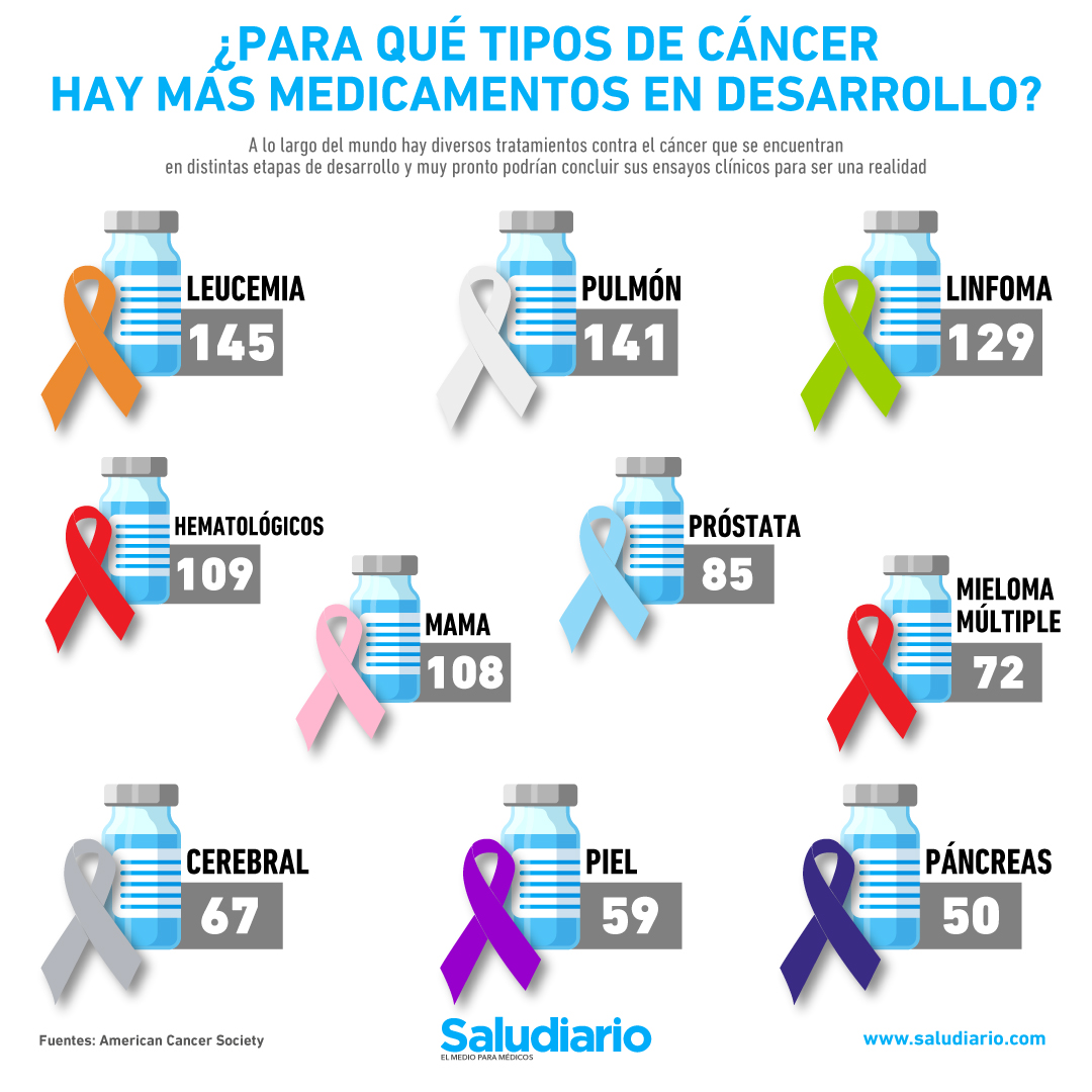 cáncer medicamentos en desarrollo