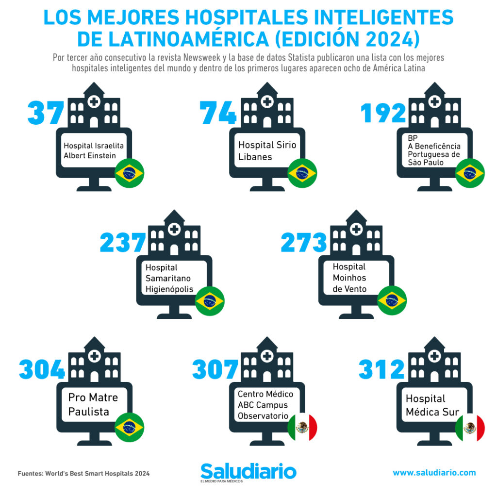 mejores hospitales inteligentes Latinoamérica