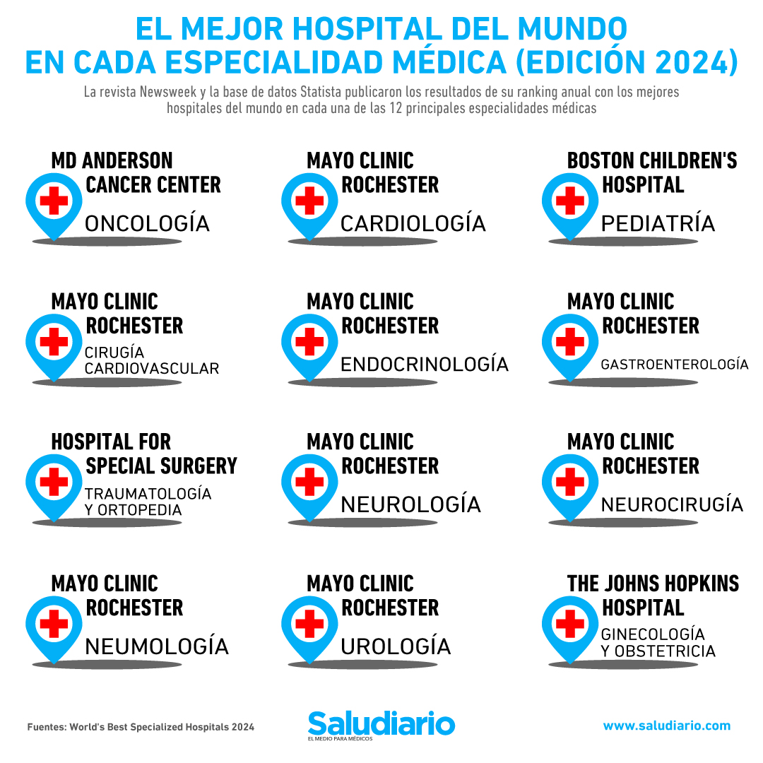 mejor hospital del mundo