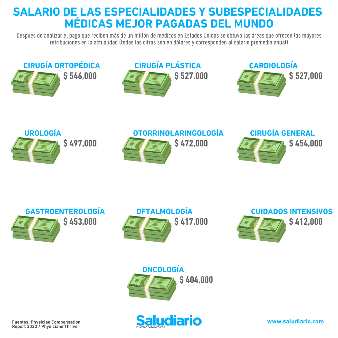 Las Especialidades Y Subespecialidades Médicas Mejor Pagadas 6830