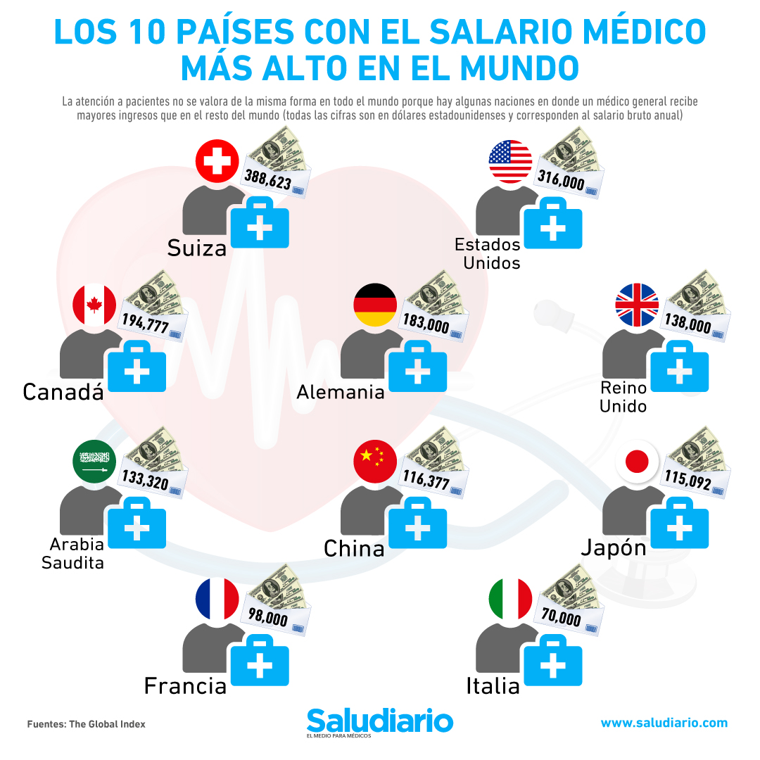 salario médico