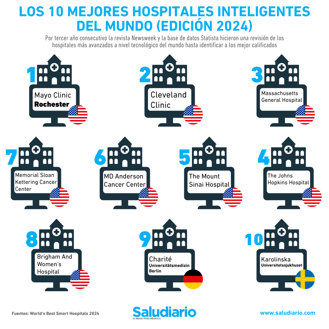 mejores hospitales inteligentes 2024