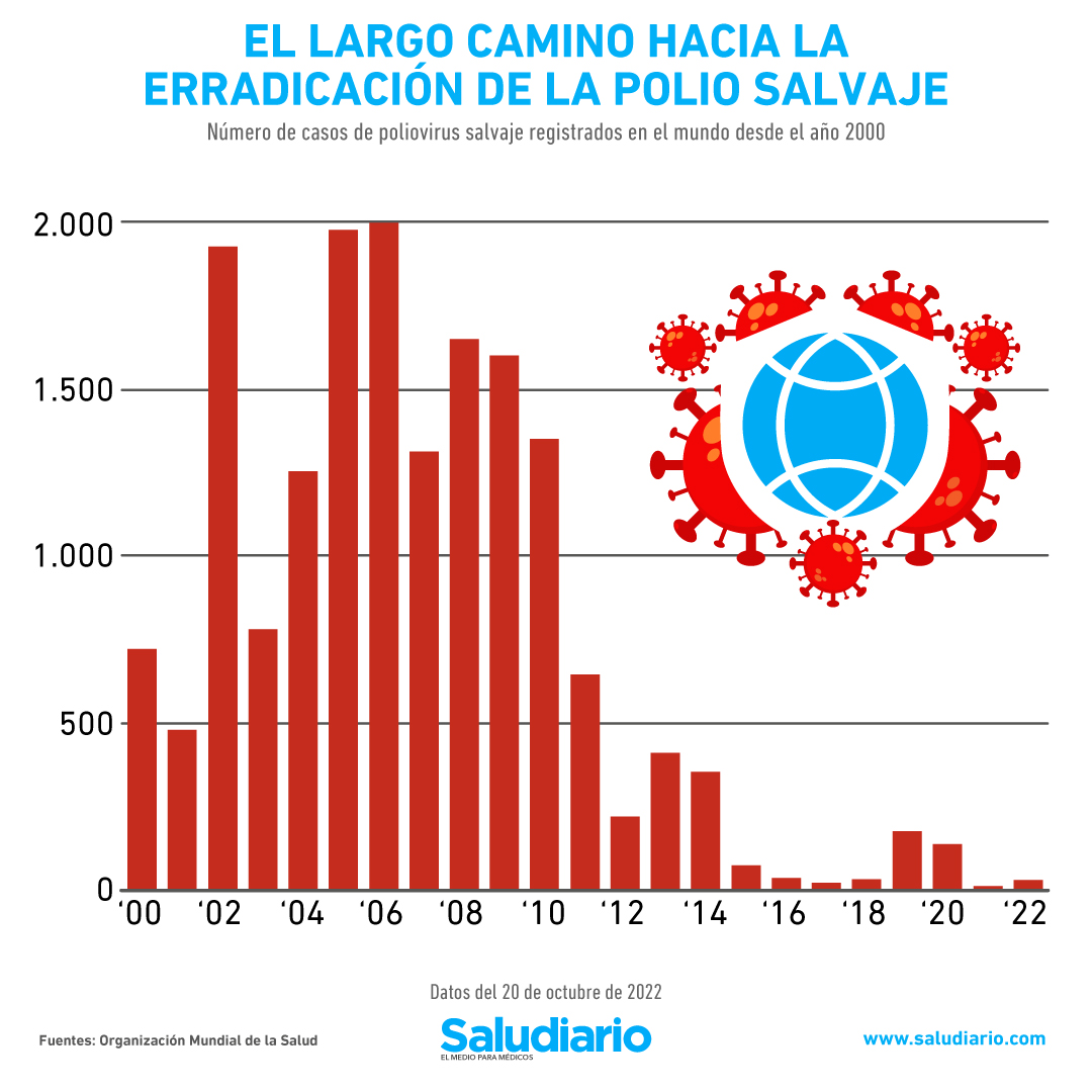 polio en el mundo