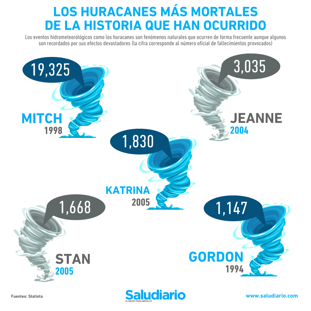 huracanes-más-mortales