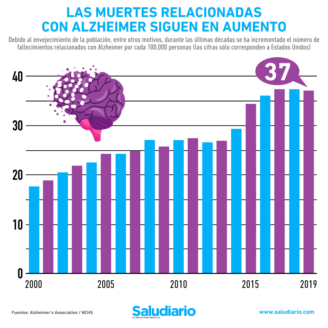 Alzheimer muertes