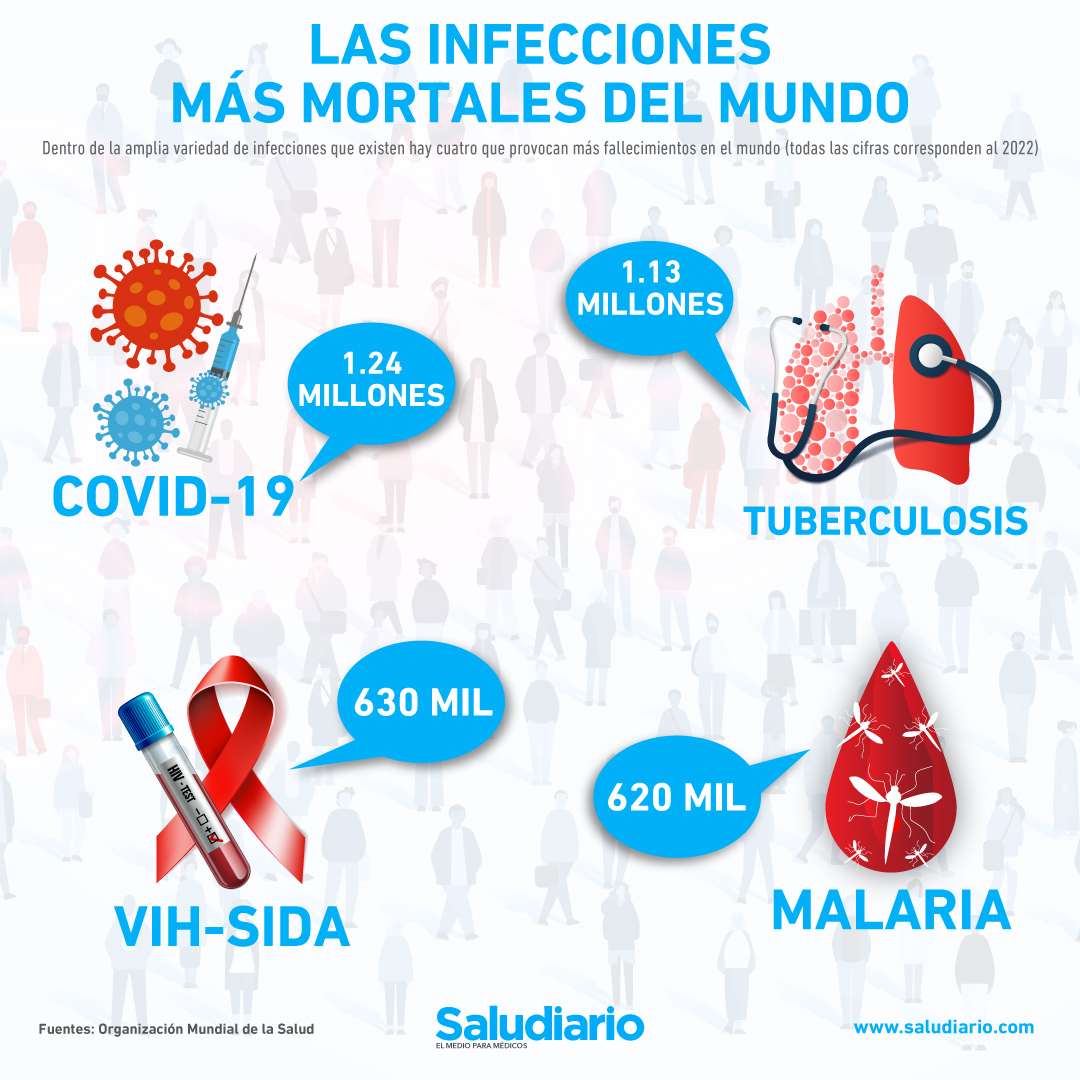 Las infecciones más mortales del mundo