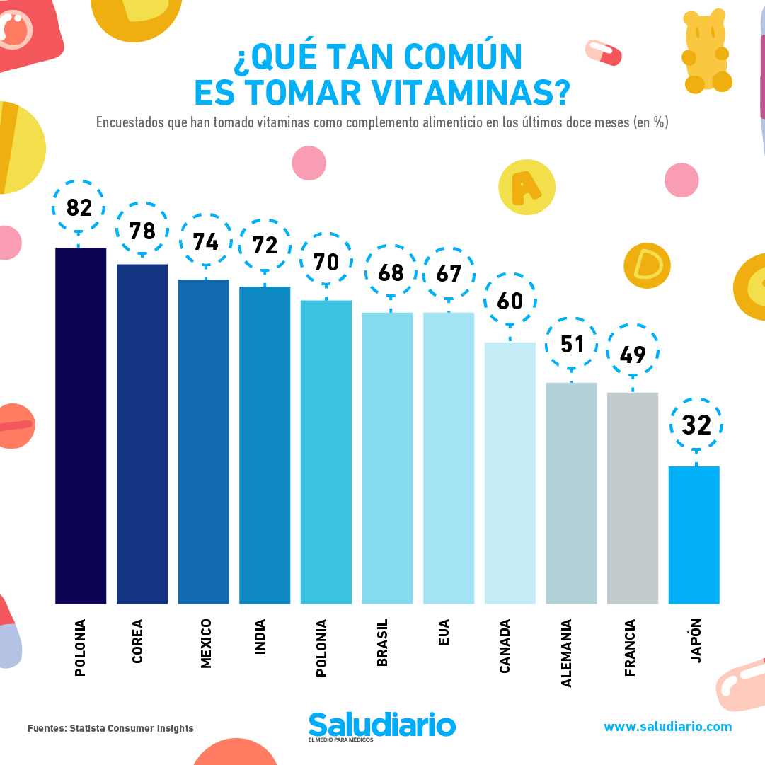 Consumo de vitaminas en el mundo: ¿En qué países se ingieren más en este 2023?