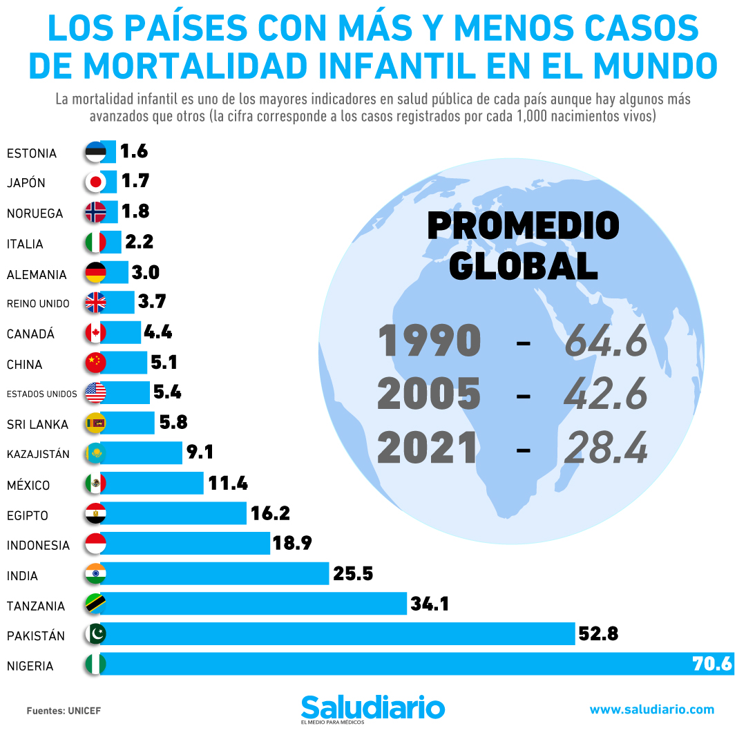 Los países con más casos de mortalidad infantil en el mundo