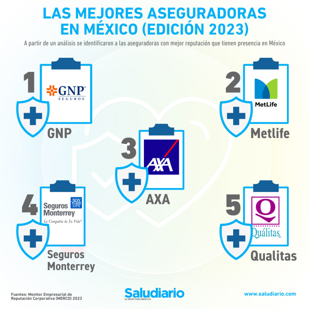 Las mejores compañías de seguros que hay en México (edición 2023)
