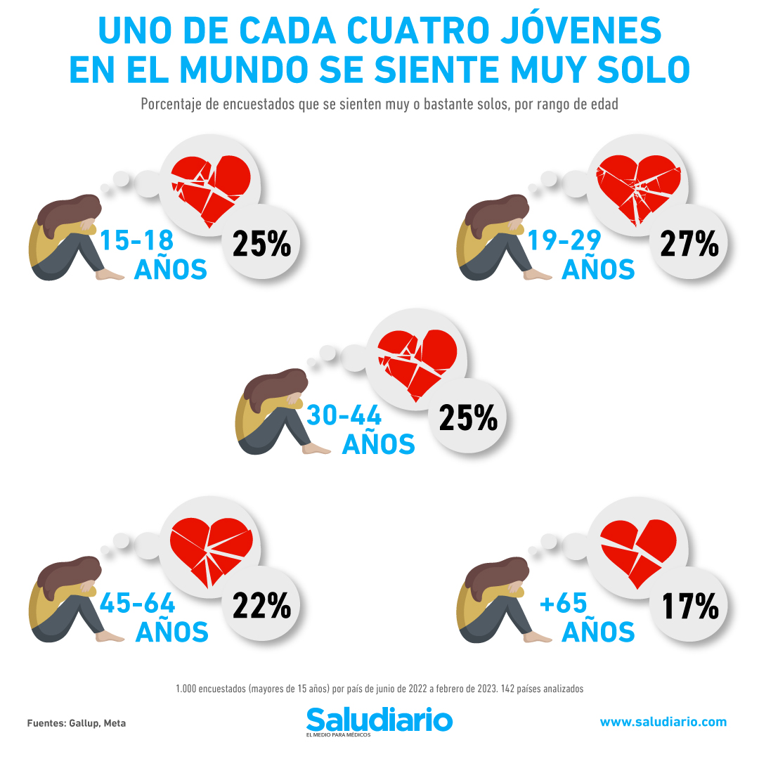 ¿Por qué cada vez hay más jóvenes solitarios en el mundo?