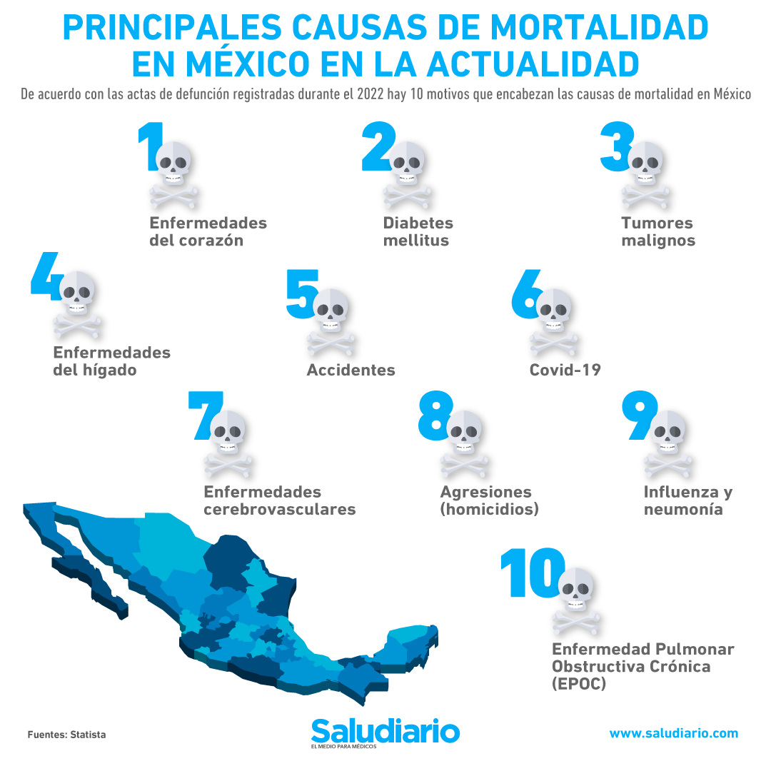 The 10 Main Causes Of Mortality In Mexico Today Time News 3337