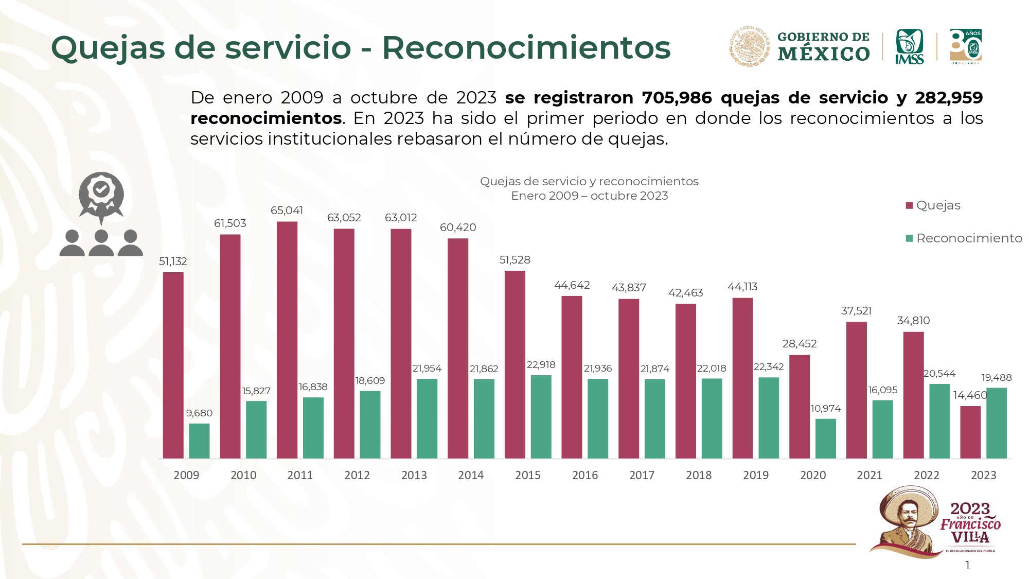 IMSS reduce las quejas de pacientes por primera vez en la historia