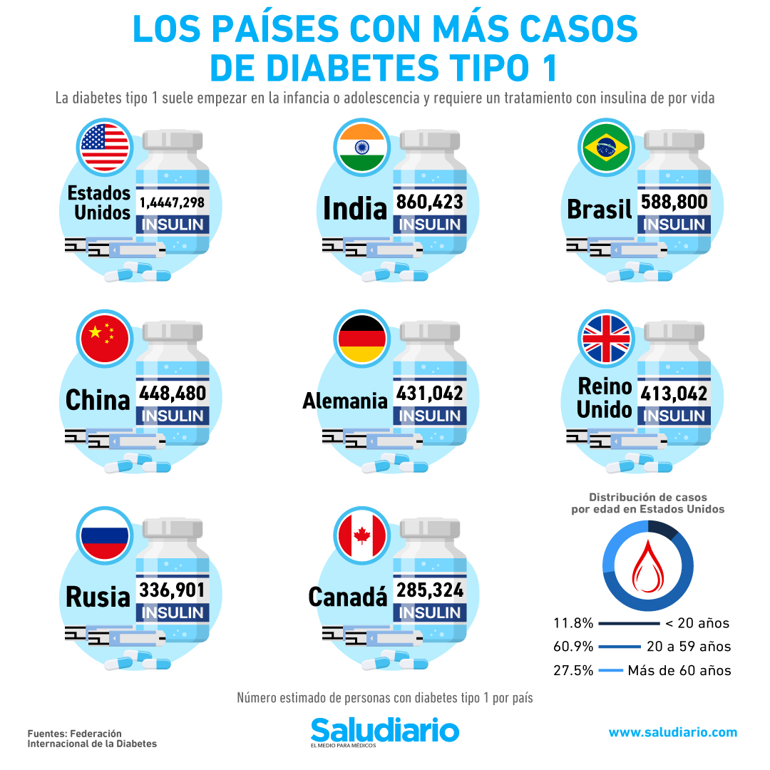 Diabetes tipo 1: Estos son los países con más casos en el mundo