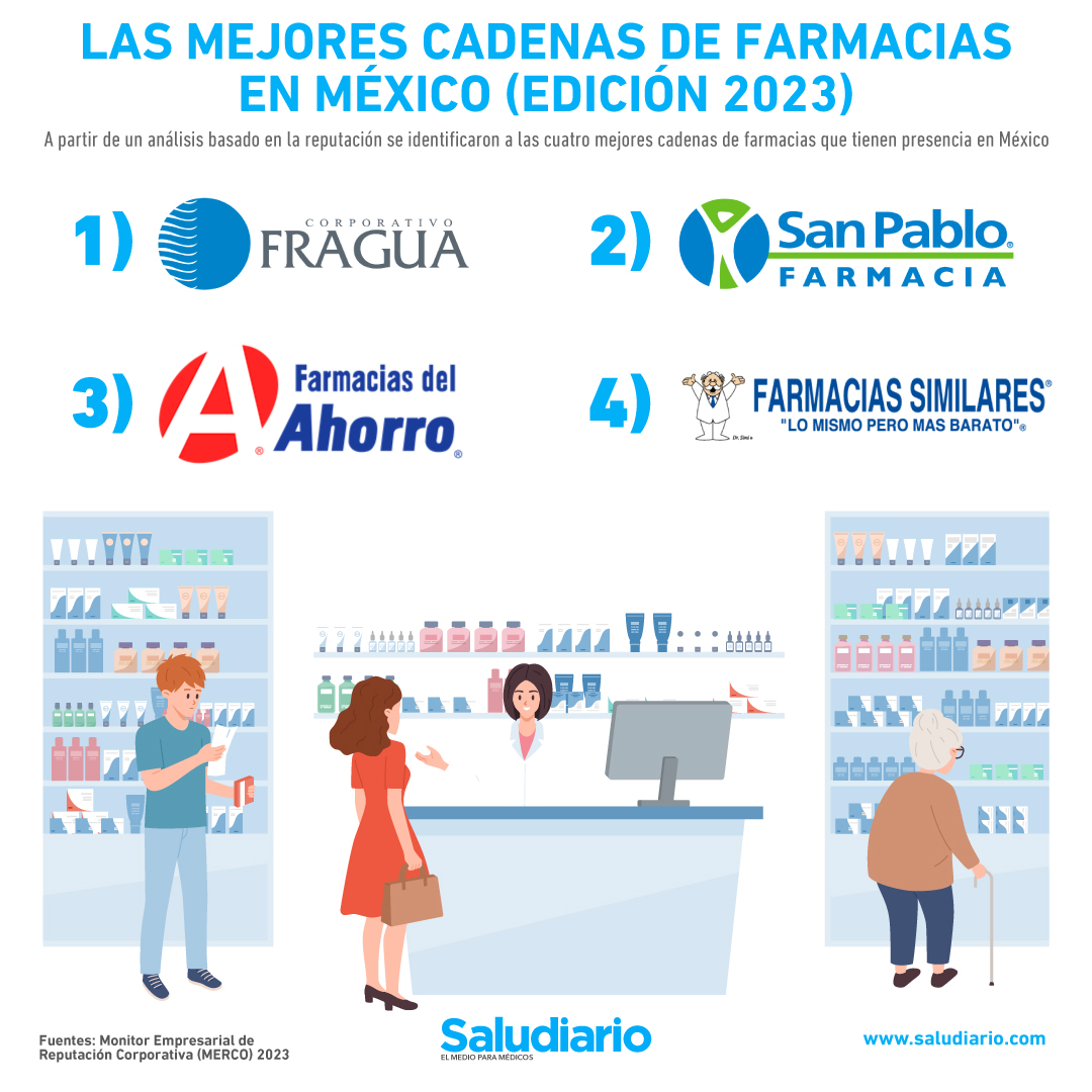 Las mejores cadenas de farmacias en México (edición 2023)