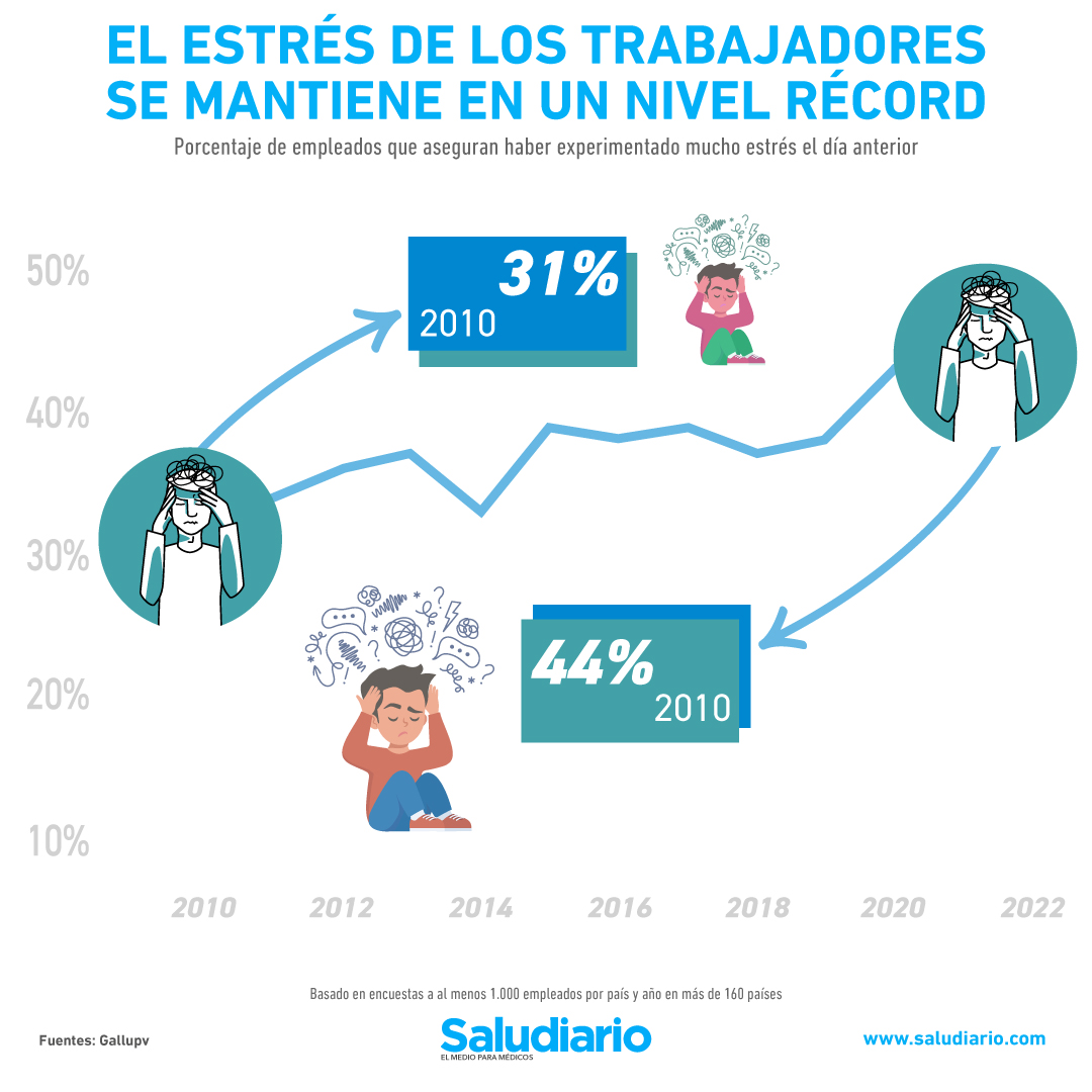 Trabajadores estresados y sus consecuencias en la salud