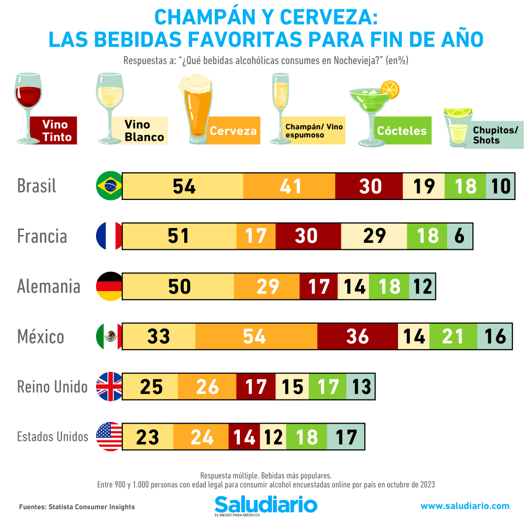 ¿Cuáles son las bebidas favoritas para celebrar en Año Nuevo?